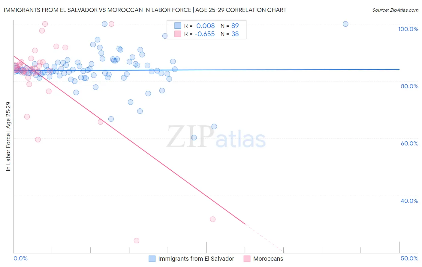 Immigrants from El Salvador vs Moroccan In Labor Force | Age 25-29