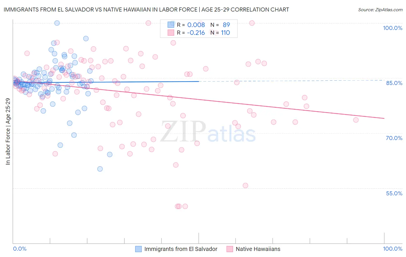 Immigrants from El Salvador vs Native Hawaiian In Labor Force | Age 25-29