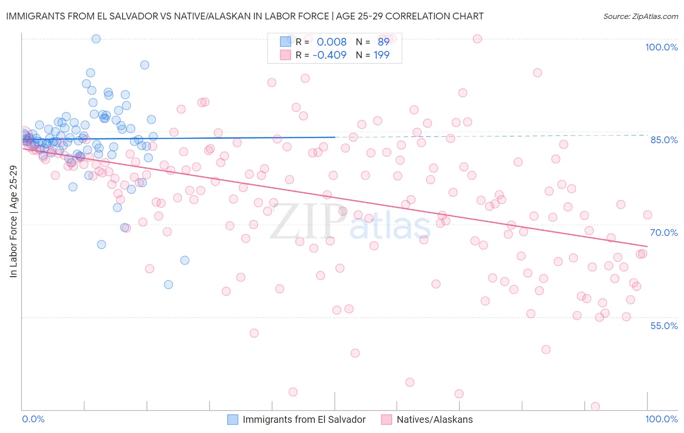 Immigrants from El Salvador vs Native/Alaskan In Labor Force | Age 25-29