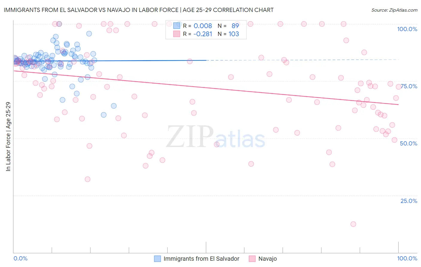 Immigrants from El Salvador vs Navajo In Labor Force | Age 25-29