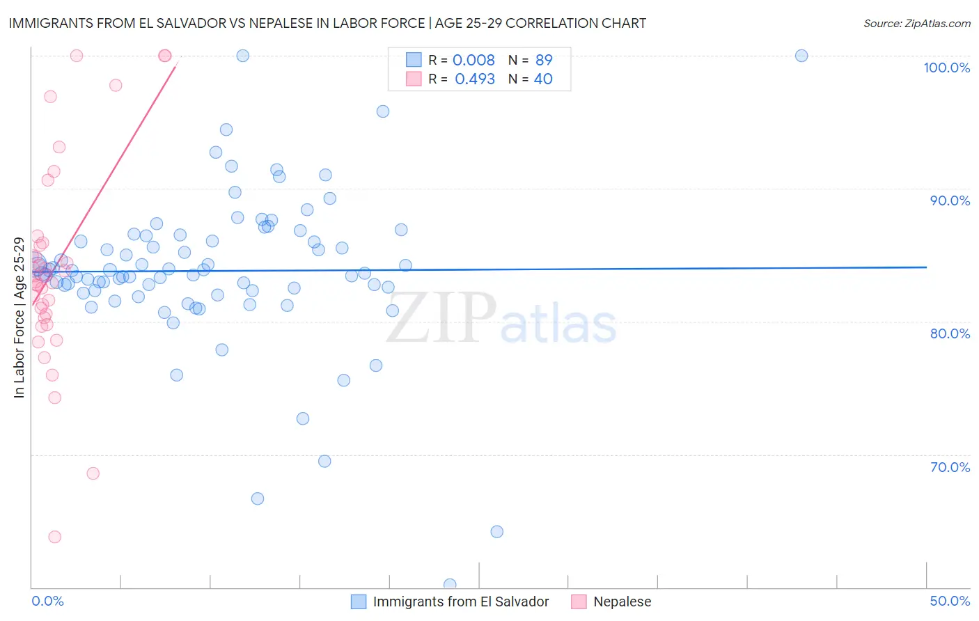 Immigrants from El Salvador vs Nepalese In Labor Force | Age 25-29