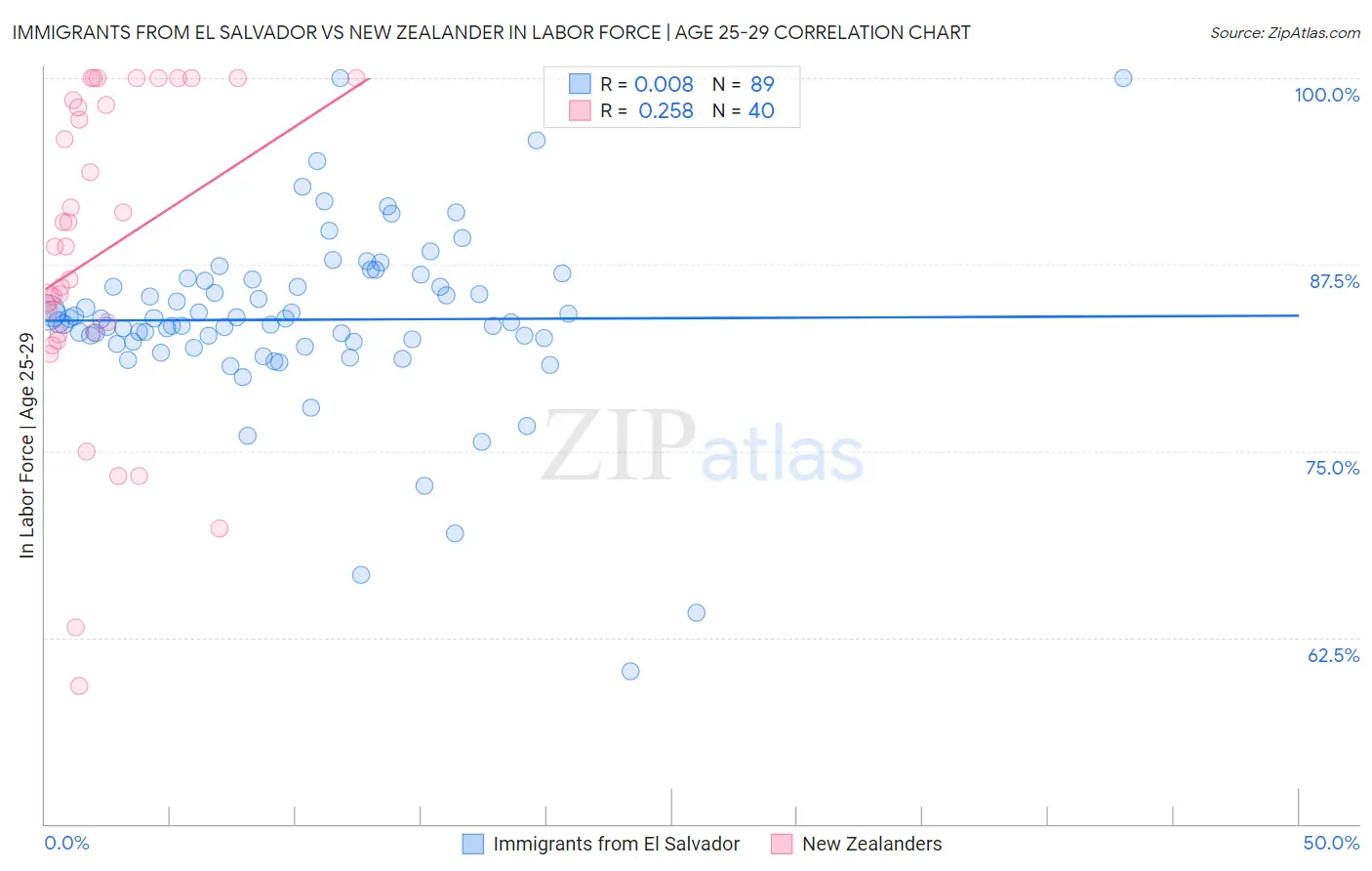 Immigrants from El Salvador vs New Zealander In Labor Force | Age 25-29