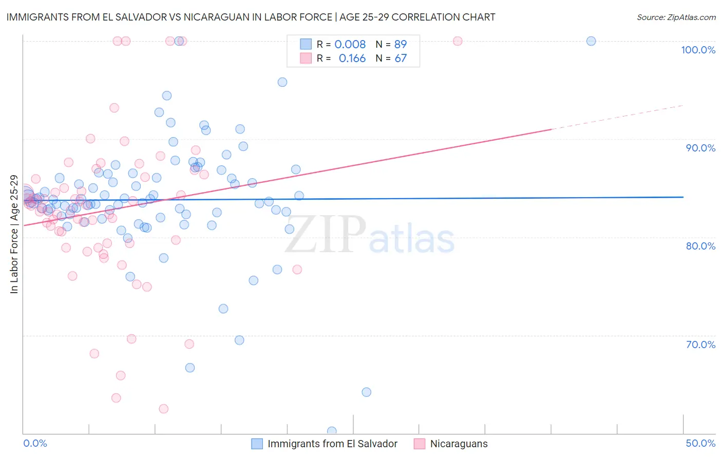 Immigrants from El Salvador vs Nicaraguan In Labor Force | Age 25-29