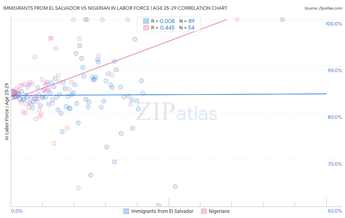 Immigrants from El Salvador vs Nigerian In Labor Force | Age 25-29
