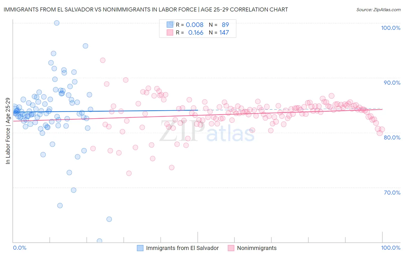 Immigrants from El Salvador vs Nonimmigrants In Labor Force | Age 25-29