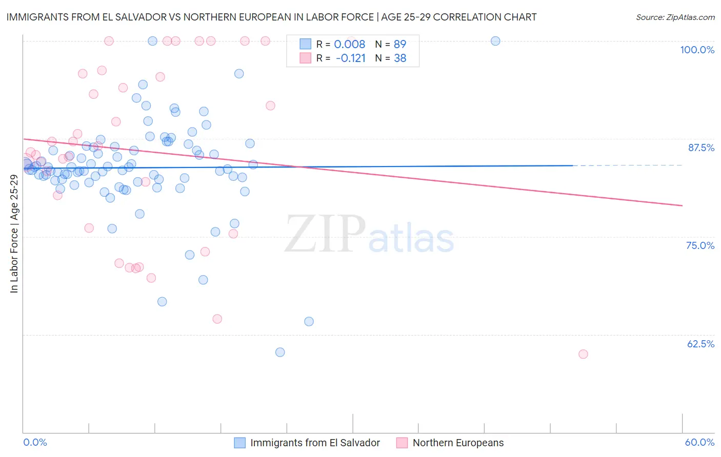 Immigrants from El Salvador vs Northern European In Labor Force | Age 25-29