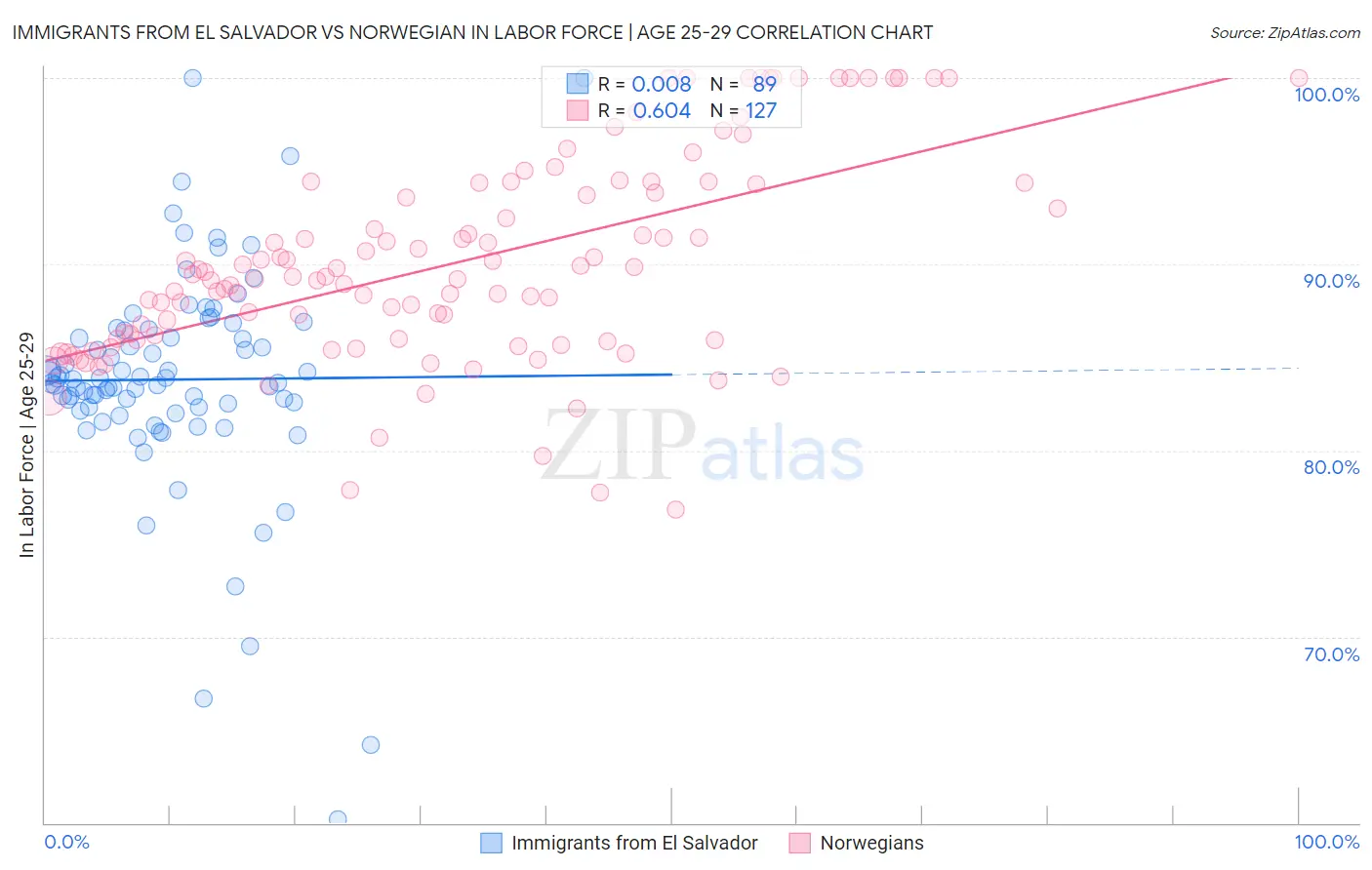 Immigrants from El Salvador vs Norwegian In Labor Force | Age 25-29