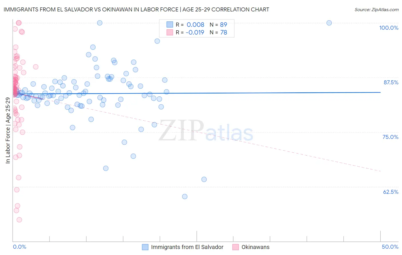 Immigrants from El Salvador vs Okinawan In Labor Force | Age 25-29