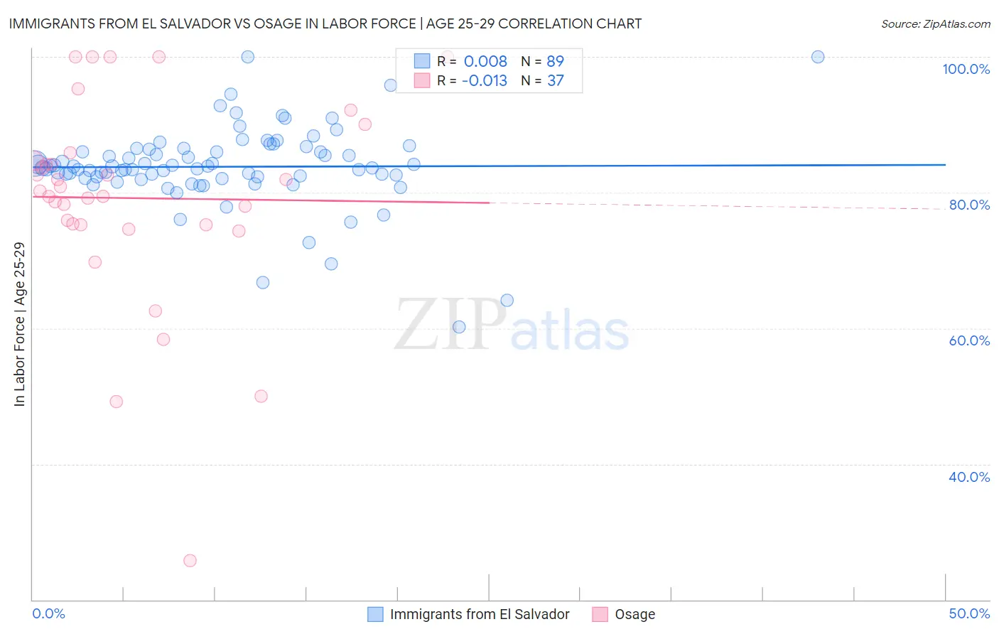 Immigrants from El Salvador vs Osage In Labor Force | Age 25-29