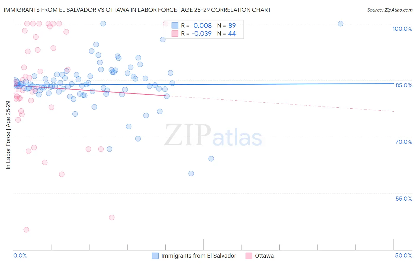 Immigrants from El Salvador vs Ottawa In Labor Force | Age 25-29