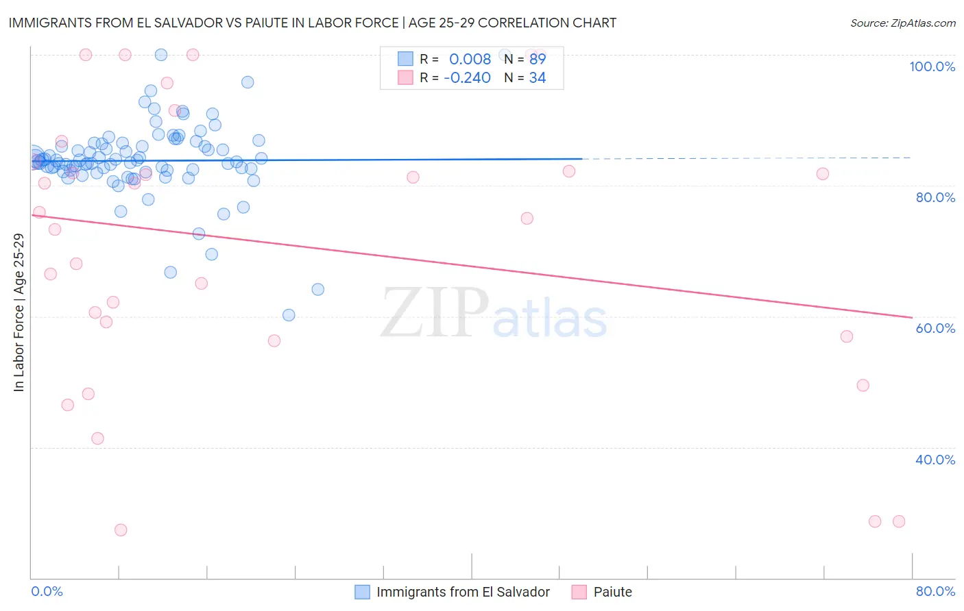 Immigrants from El Salvador vs Paiute In Labor Force | Age 25-29