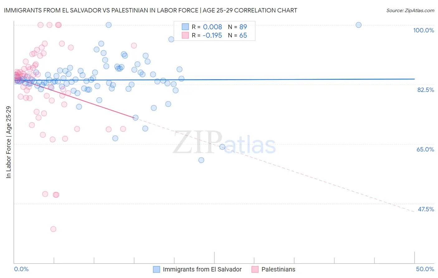 Immigrants from El Salvador vs Palestinian In Labor Force | Age 25-29