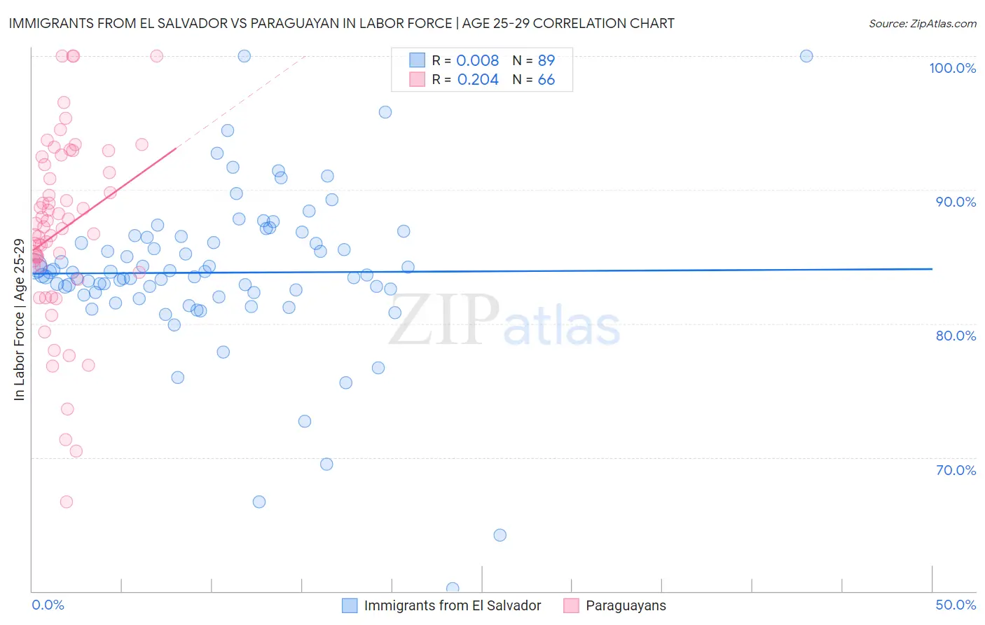 Immigrants from El Salvador vs Paraguayan In Labor Force | Age 25-29