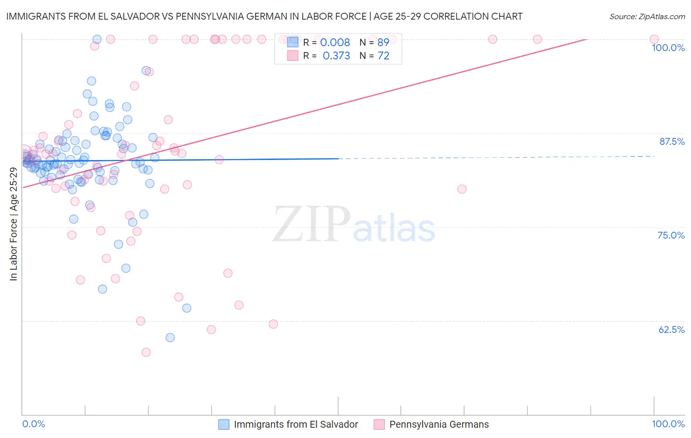 Immigrants from El Salvador vs Pennsylvania German In Labor Force | Age 25-29