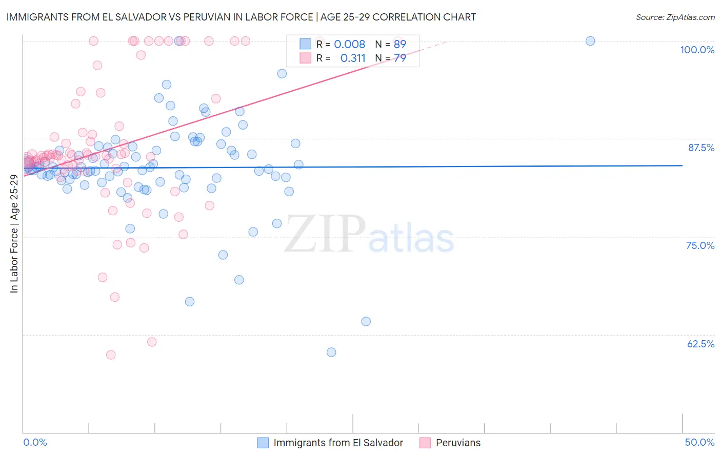 Immigrants from El Salvador vs Peruvian In Labor Force | Age 25-29