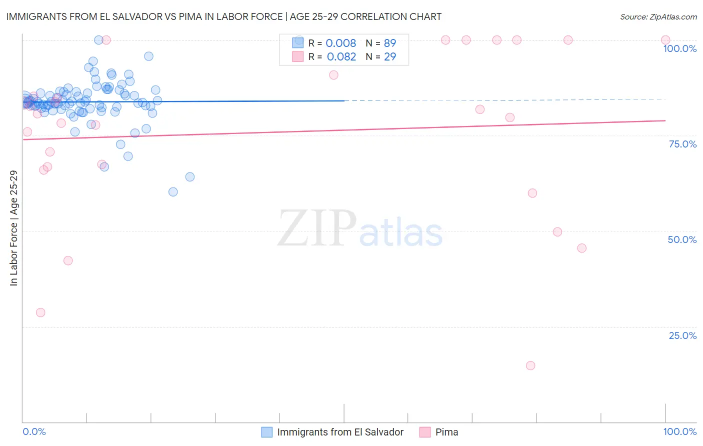 Immigrants from El Salvador vs Pima In Labor Force | Age 25-29