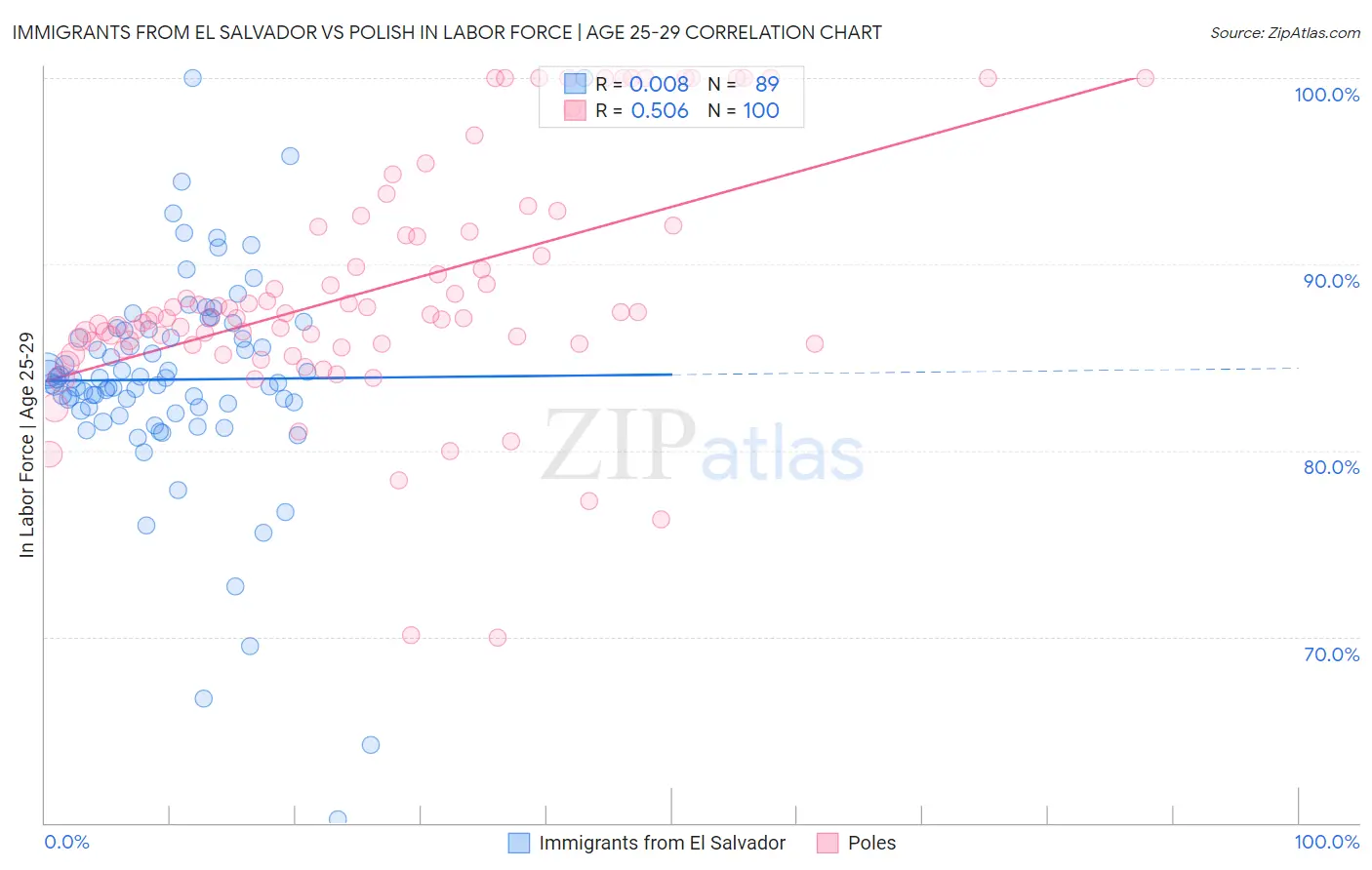 Immigrants from El Salvador vs Polish In Labor Force | Age 25-29