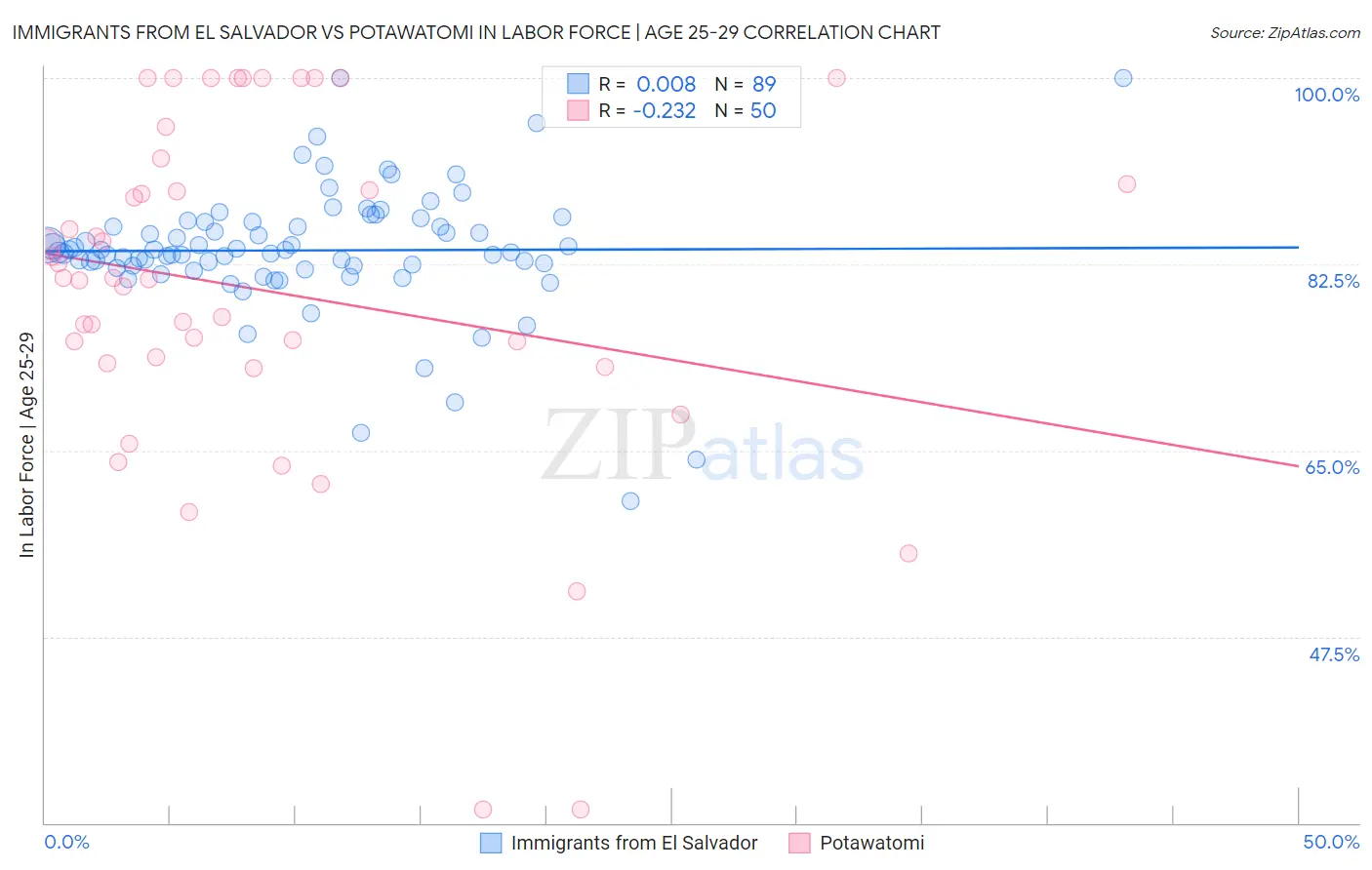 Immigrants from El Salvador vs Potawatomi In Labor Force | Age 25-29