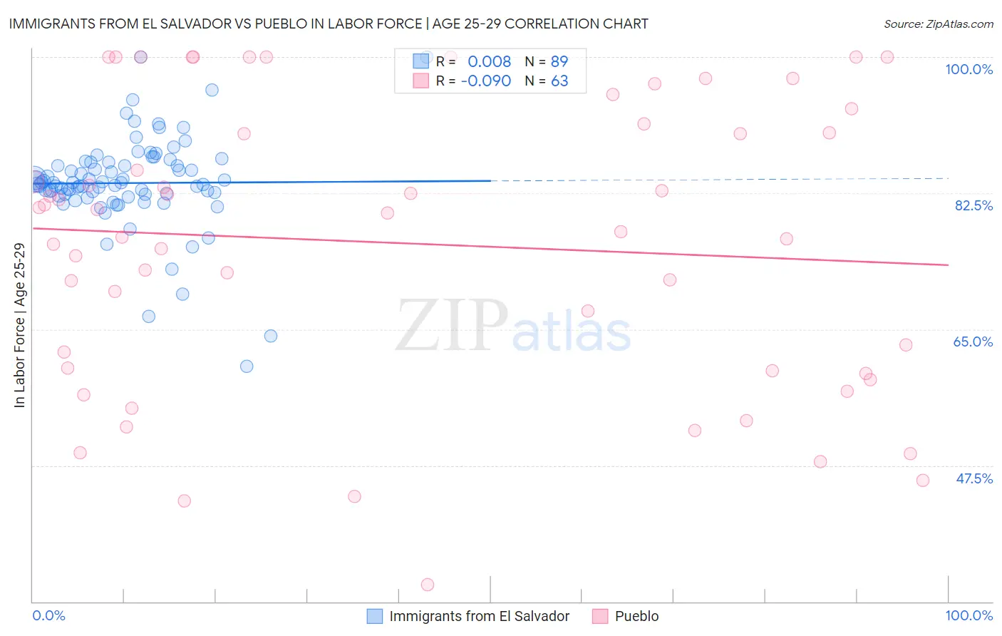 Immigrants from El Salvador vs Pueblo In Labor Force | Age 25-29