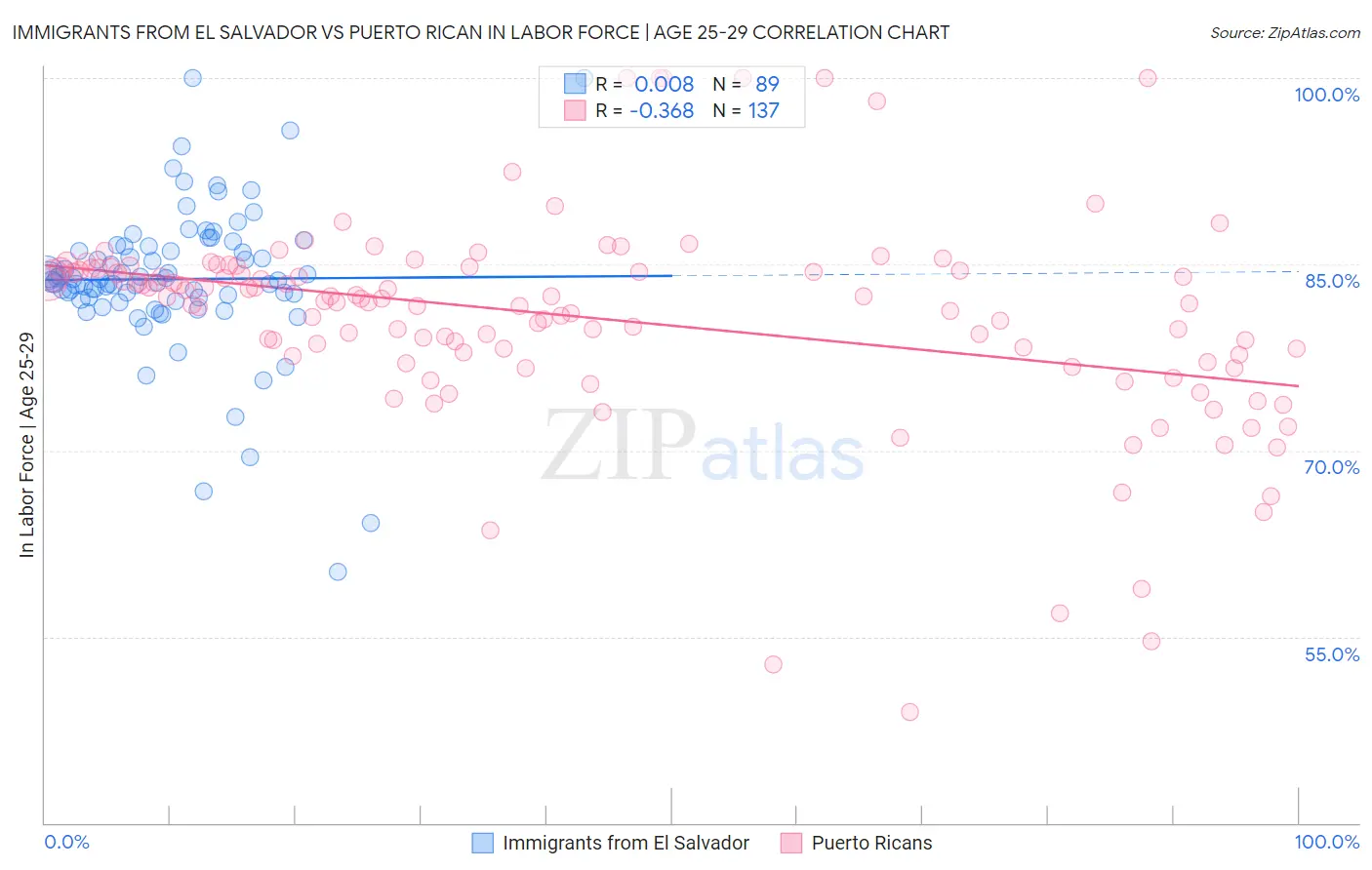 Immigrants from El Salvador vs Puerto Rican In Labor Force | Age 25-29