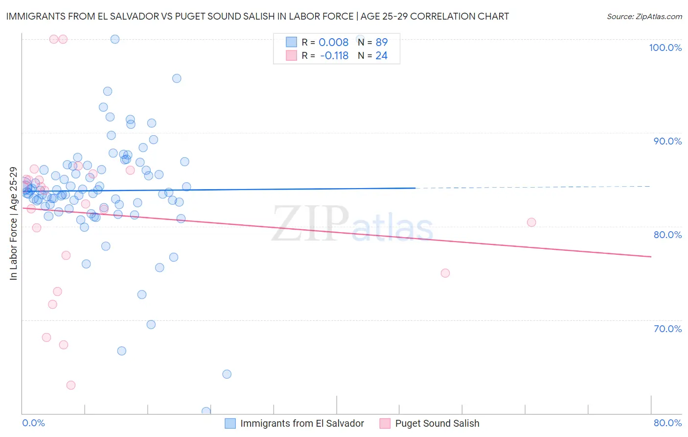 Immigrants from El Salvador vs Puget Sound Salish In Labor Force | Age 25-29