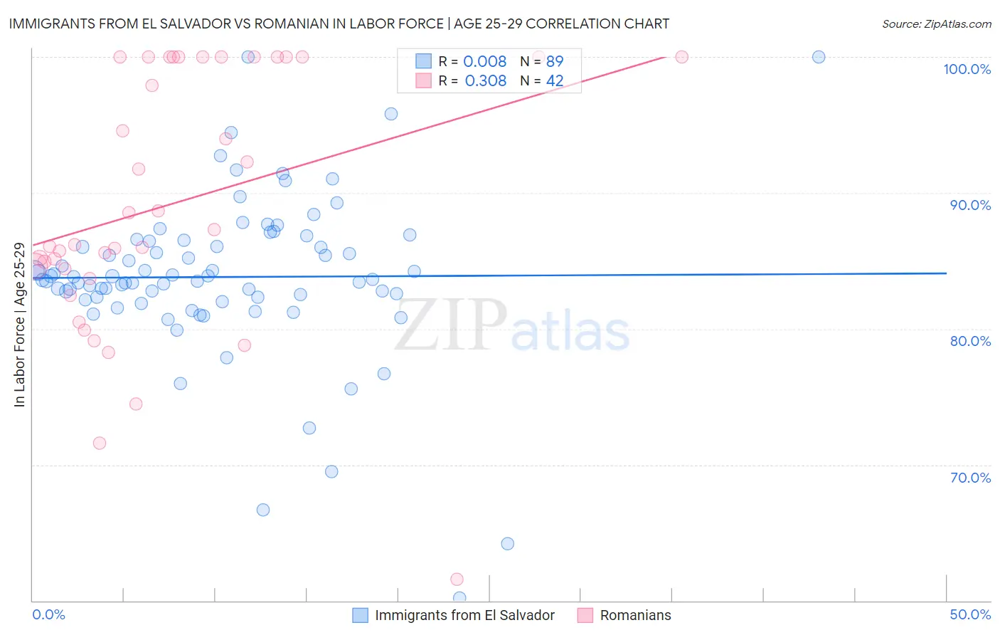 Immigrants from El Salvador vs Romanian In Labor Force | Age 25-29