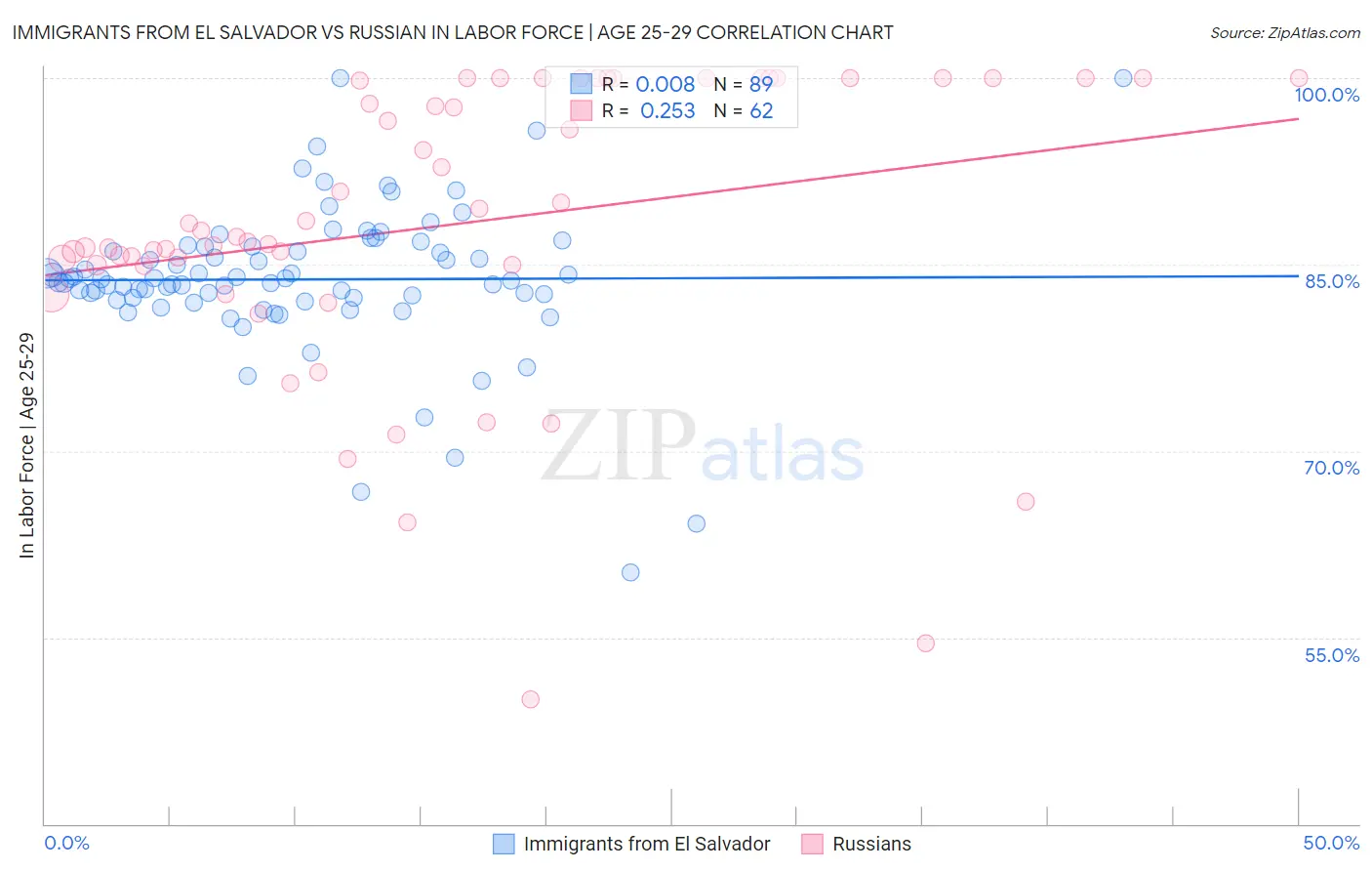 Immigrants from El Salvador vs Russian In Labor Force | Age 25-29