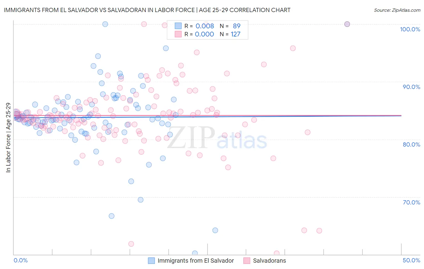 Immigrants from El Salvador vs Salvadoran In Labor Force | Age 25-29