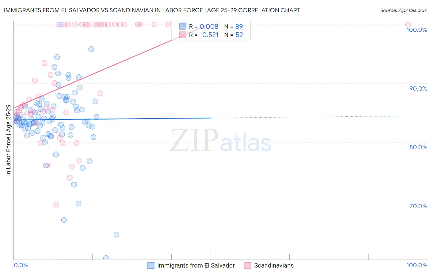 Immigrants from El Salvador vs Scandinavian In Labor Force | Age 25-29