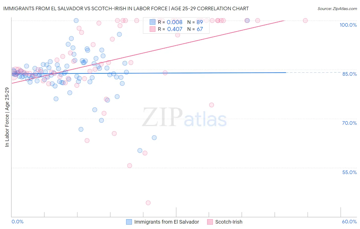 Immigrants from El Salvador vs Scotch-Irish In Labor Force | Age 25-29