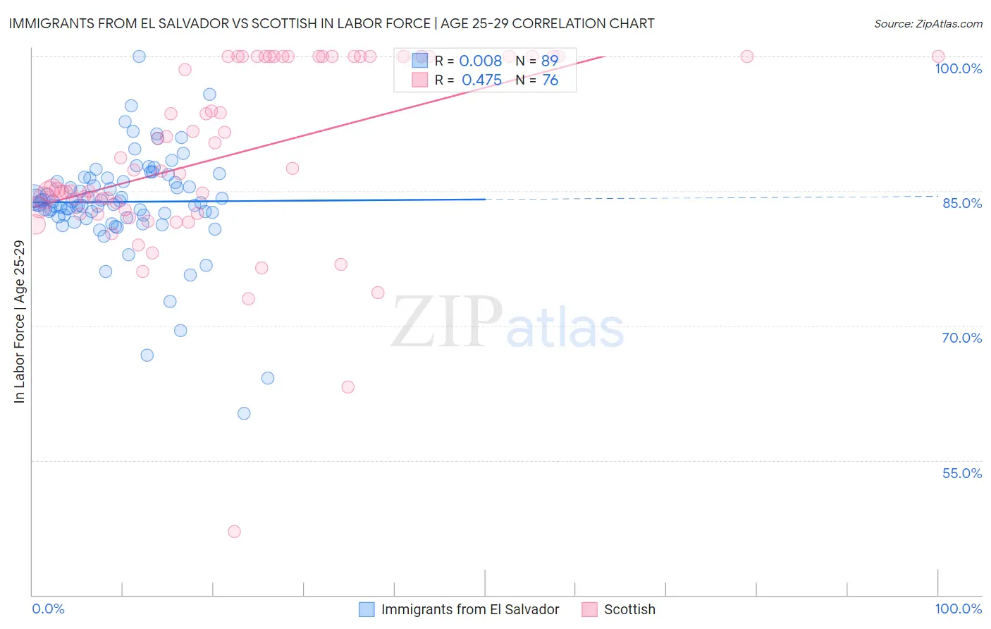 Immigrants from El Salvador vs Scottish In Labor Force | Age 25-29