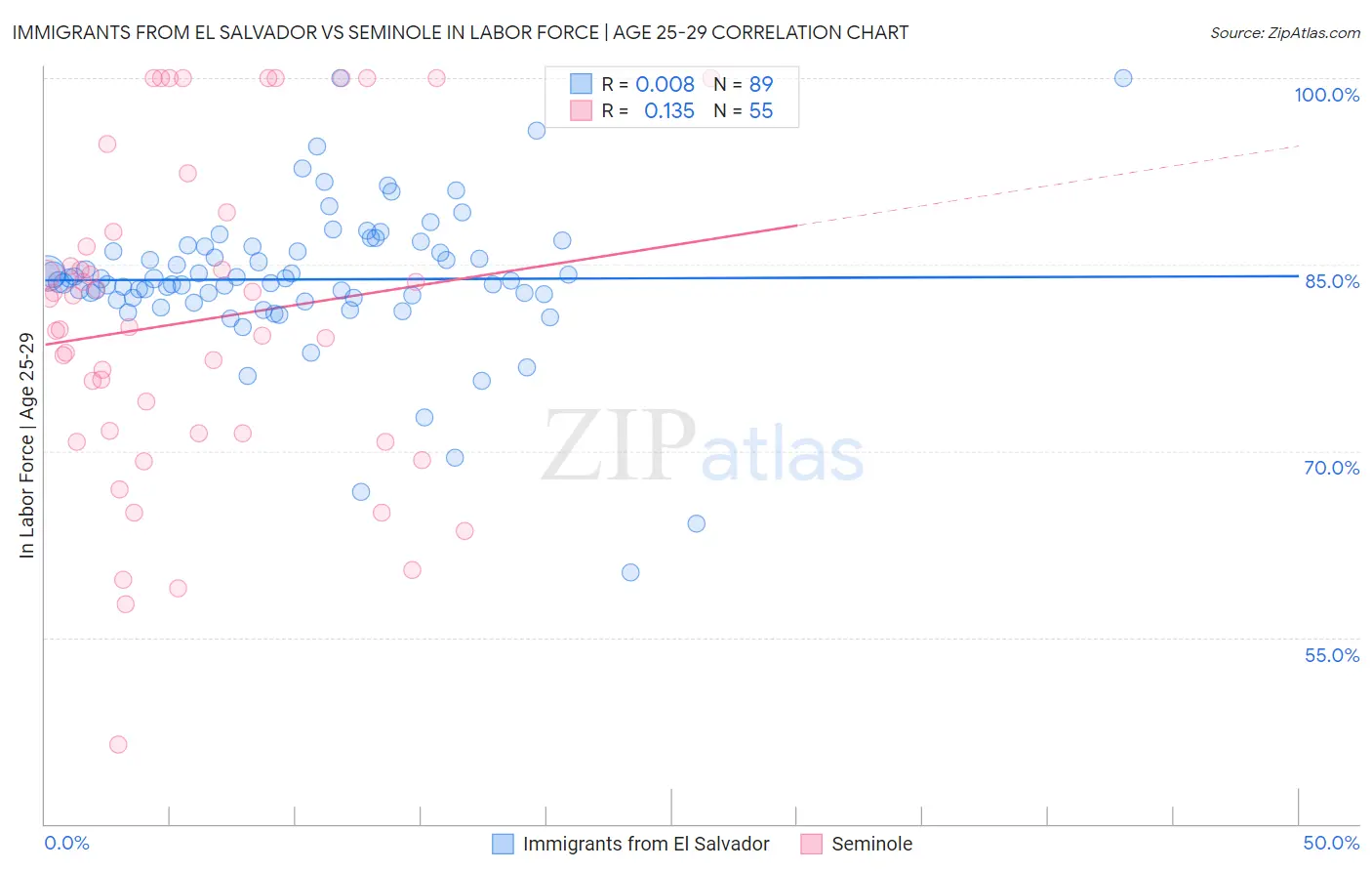 Immigrants from El Salvador vs Seminole In Labor Force | Age 25-29