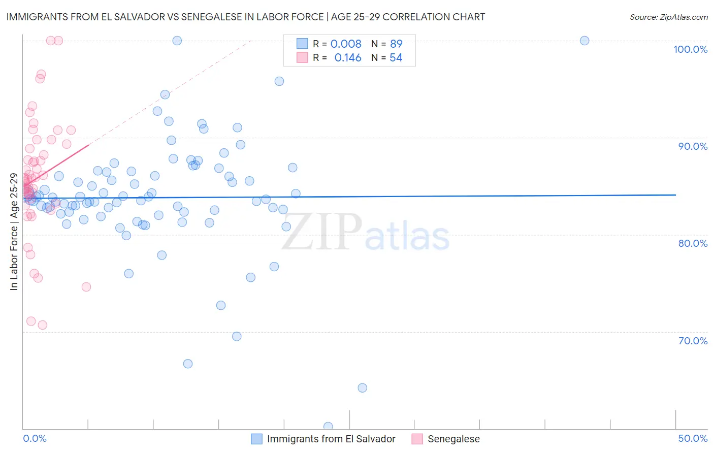 Immigrants from El Salvador vs Senegalese In Labor Force | Age 25-29