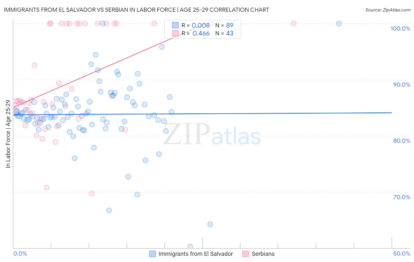 Immigrants from El Salvador vs Serbian In Labor Force | Age 25-29