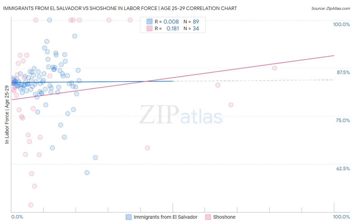 Immigrants from El Salvador vs Shoshone In Labor Force | Age 25-29