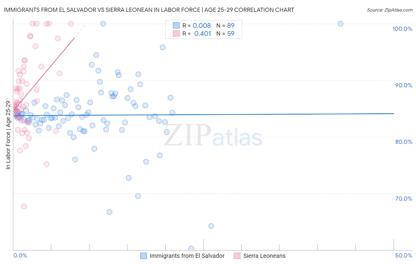 Immigrants from El Salvador vs Sierra Leonean In Labor Force | Age 25-29