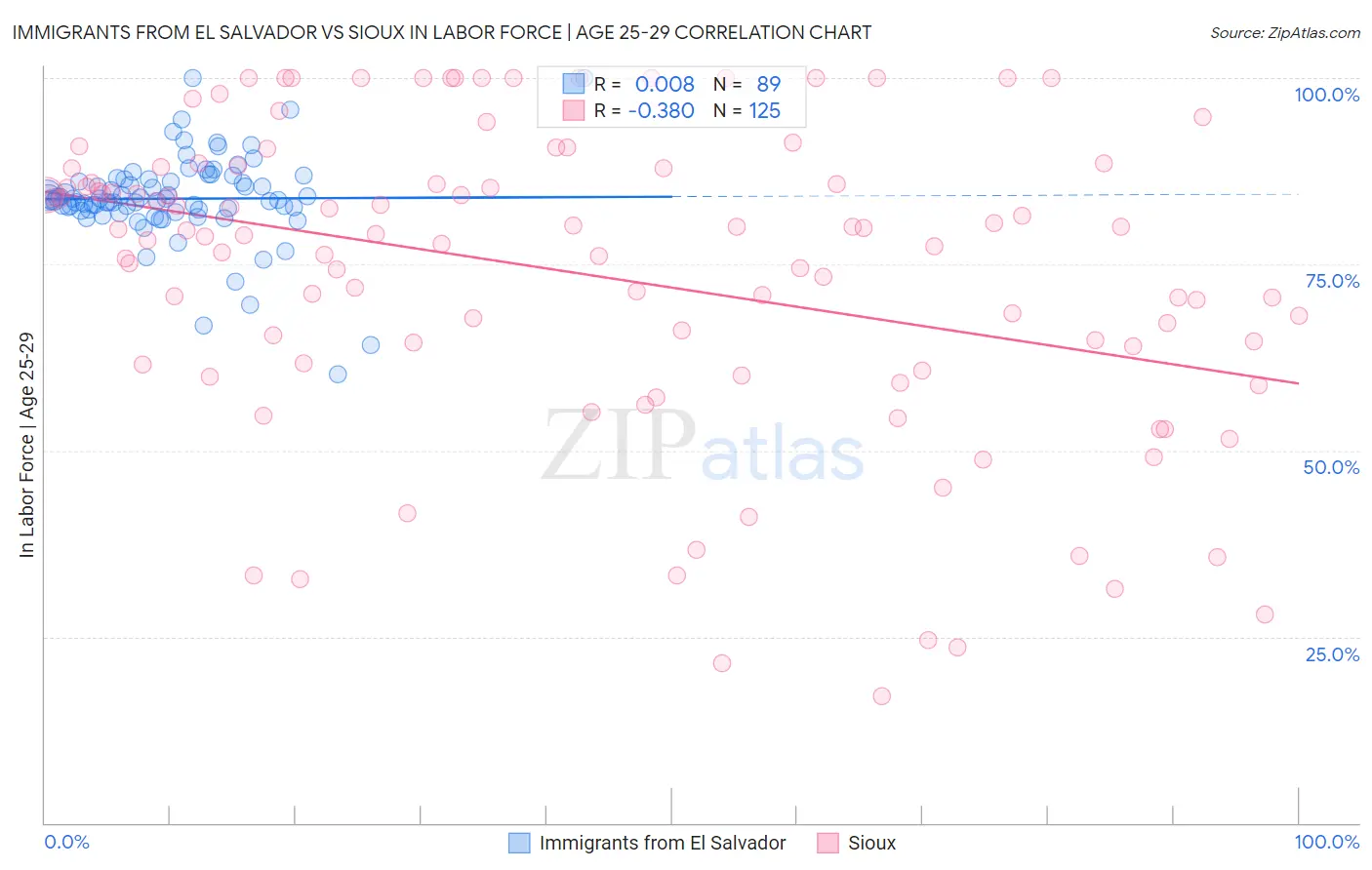 Immigrants from El Salvador vs Sioux In Labor Force | Age 25-29