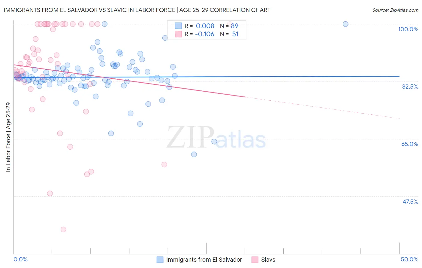 Immigrants from El Salvador vs Slavic In Labor Force | Age 25-29