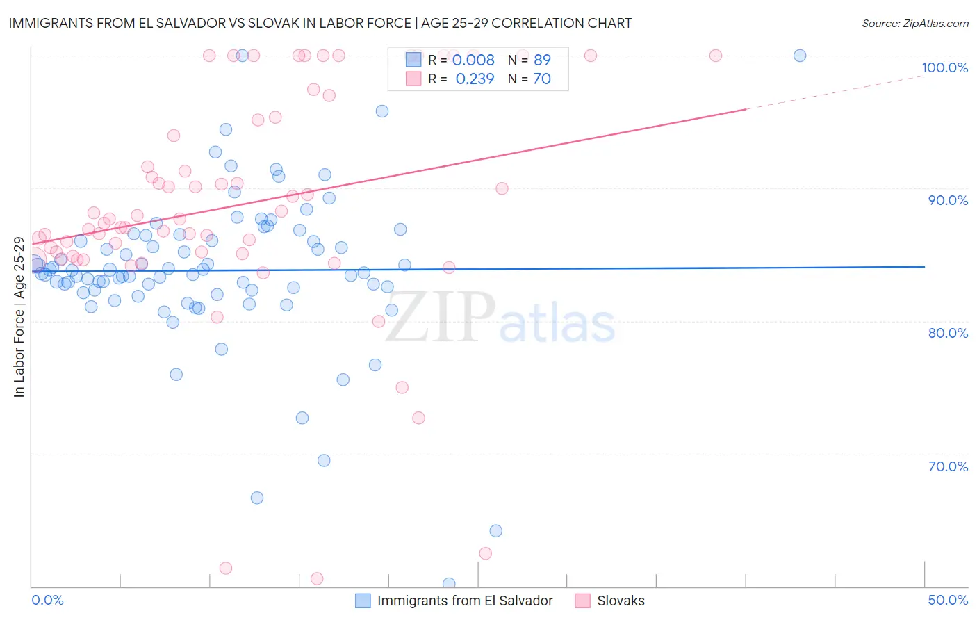 Immigrants from El Salvador vs Slovak In Labor Force | Age 25-29