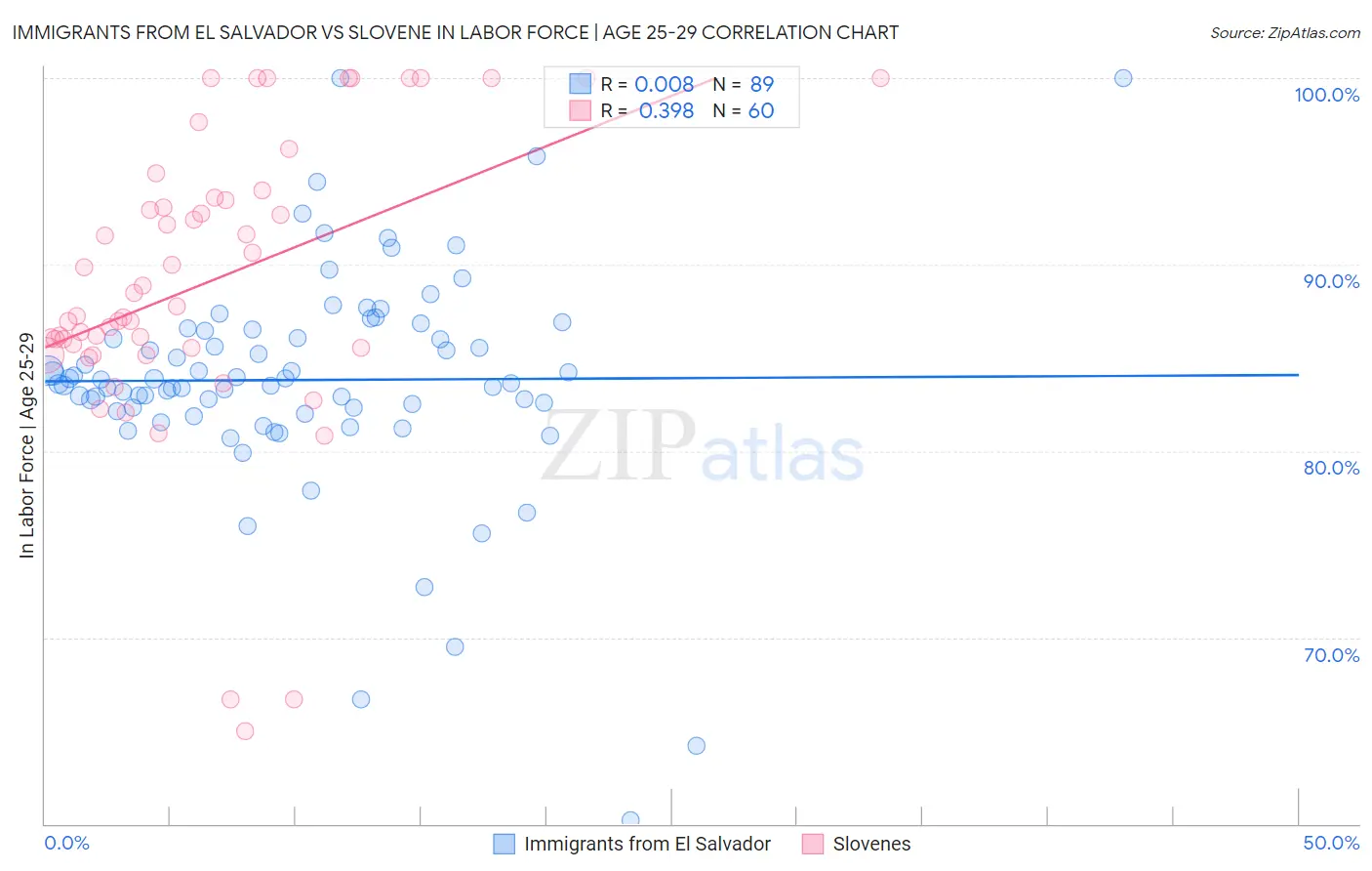 Immigrants from El Salvador vs Slovene In Labor Force | Age 25-29