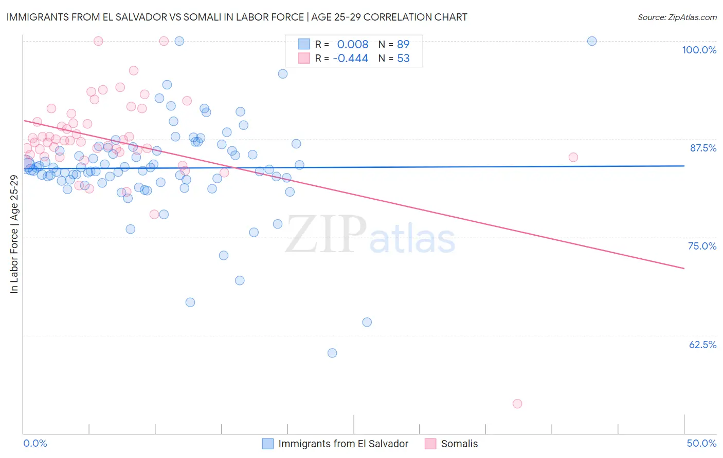 Immigrants from El Salvador vs Somali In Labor Force | Age 25-29