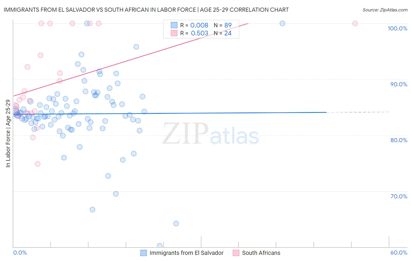 Immigrants from El Salvador vs South African In Labor Force | Age 25-29