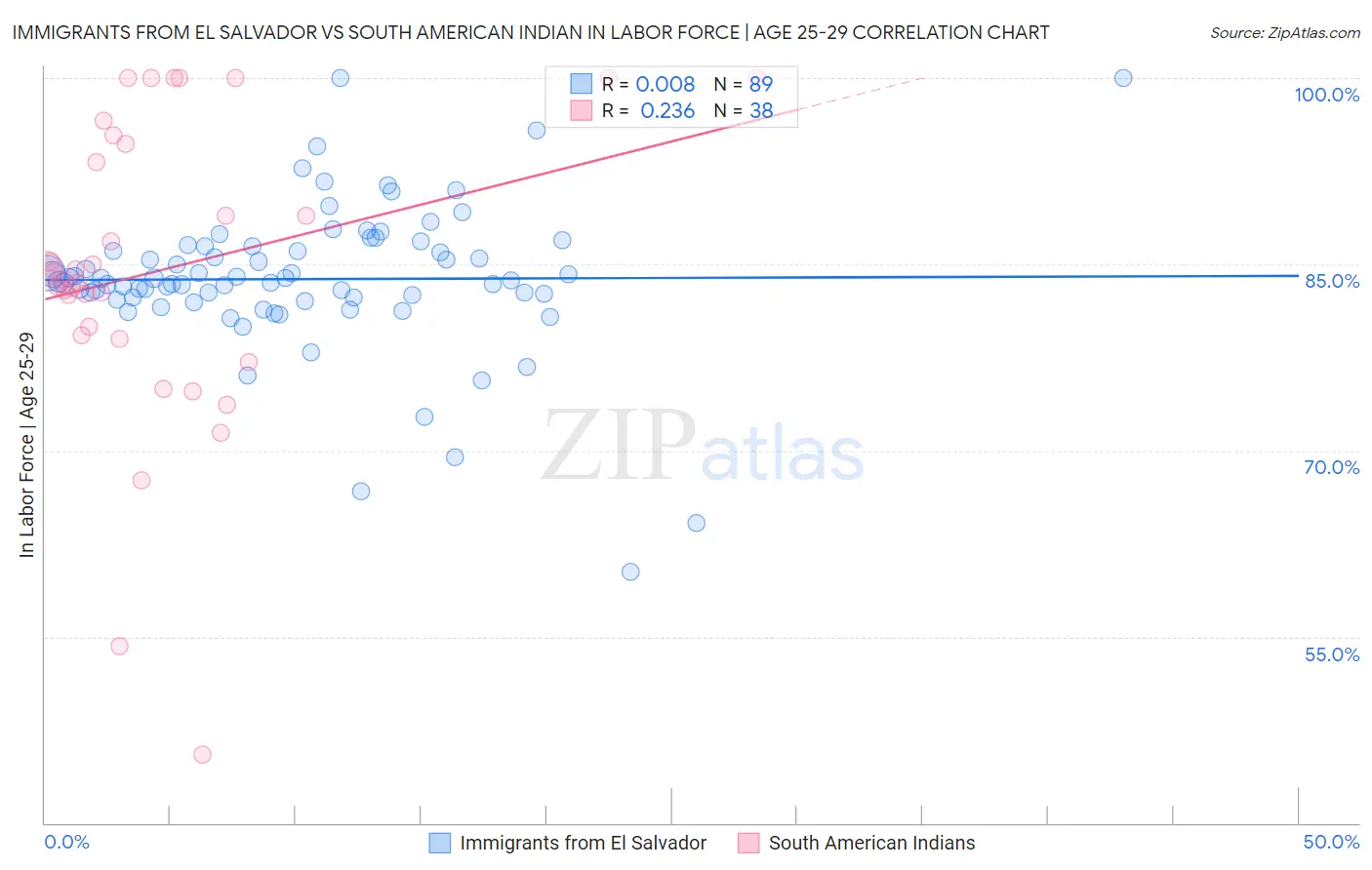 Immigrants from El Salvador vs South American Indian In Labor Force | Age 25-29