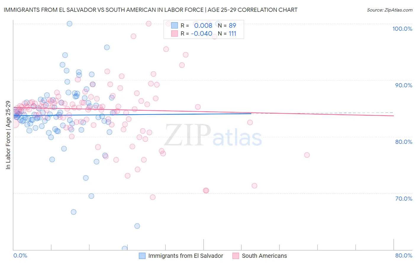 Immigrants from El Salvador vs South American In Labor Force | Age 25-29