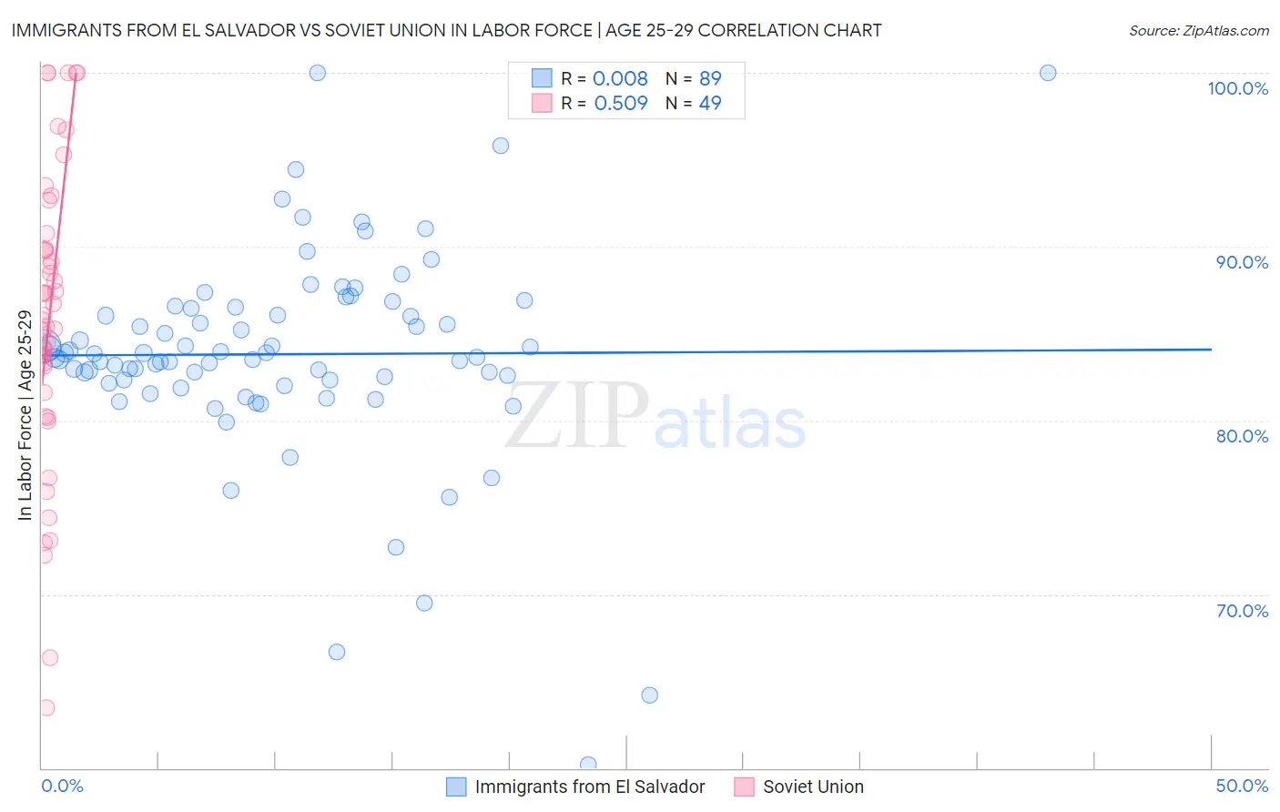 Immigrants from El Salvador vs Soviet Union In Labor Force | Age 25-29