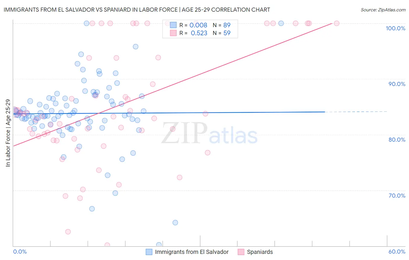 Immigrants from El Salvador vs Spaniard In Labor Force | Age 25-29