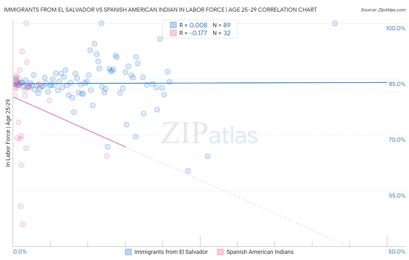 Immigrants from El Salvador vs Spanish American Indian In Labor Force | Age 25-29