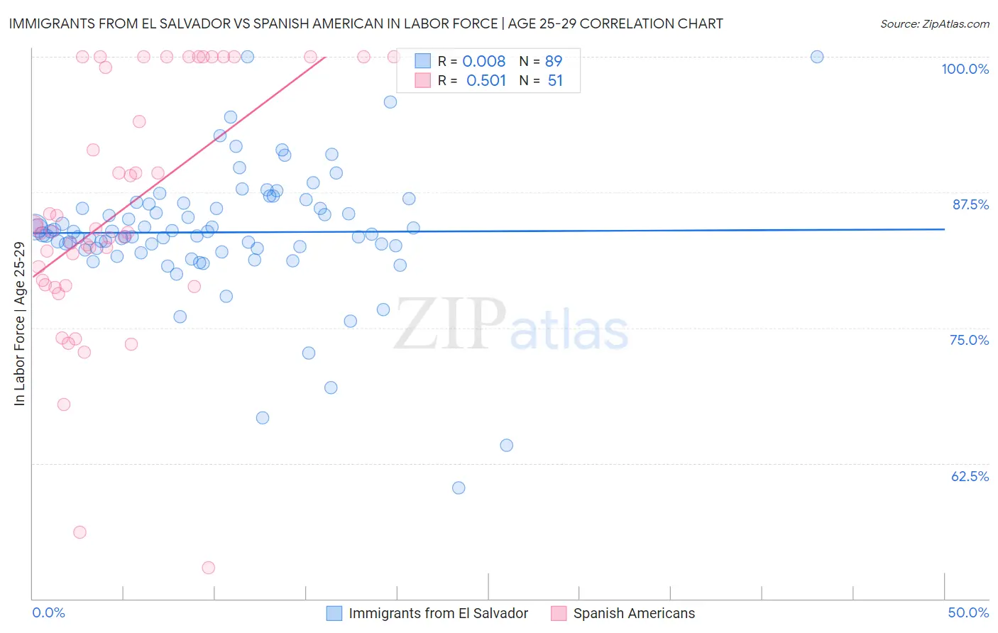 Immigrants from El Salvador vs Spanish American In Labor Force | Age 25-29