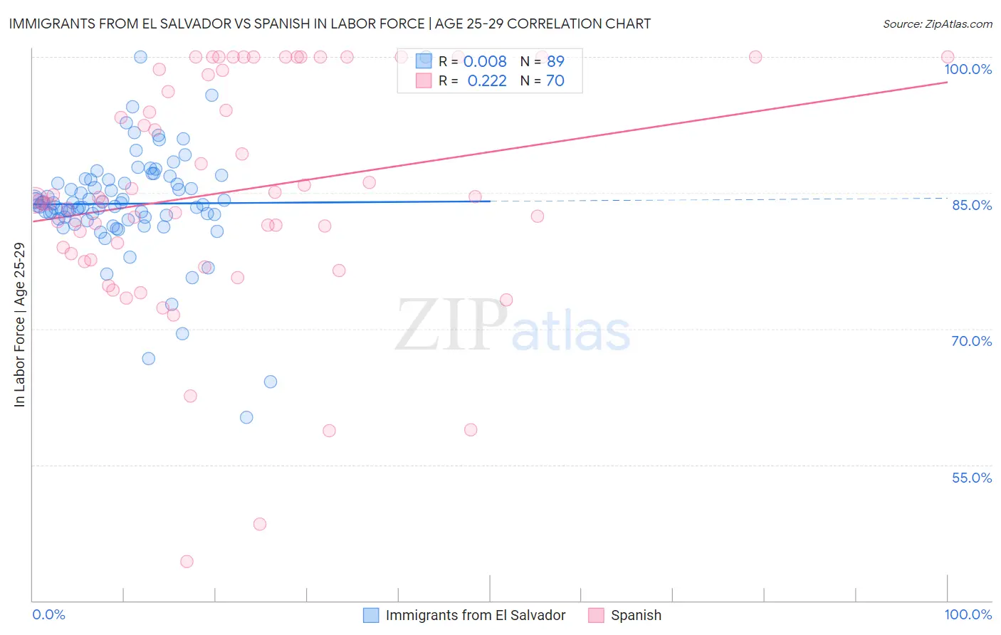 Immigrants from El Salvador vs Spanish In Labor Force | Age 25-29