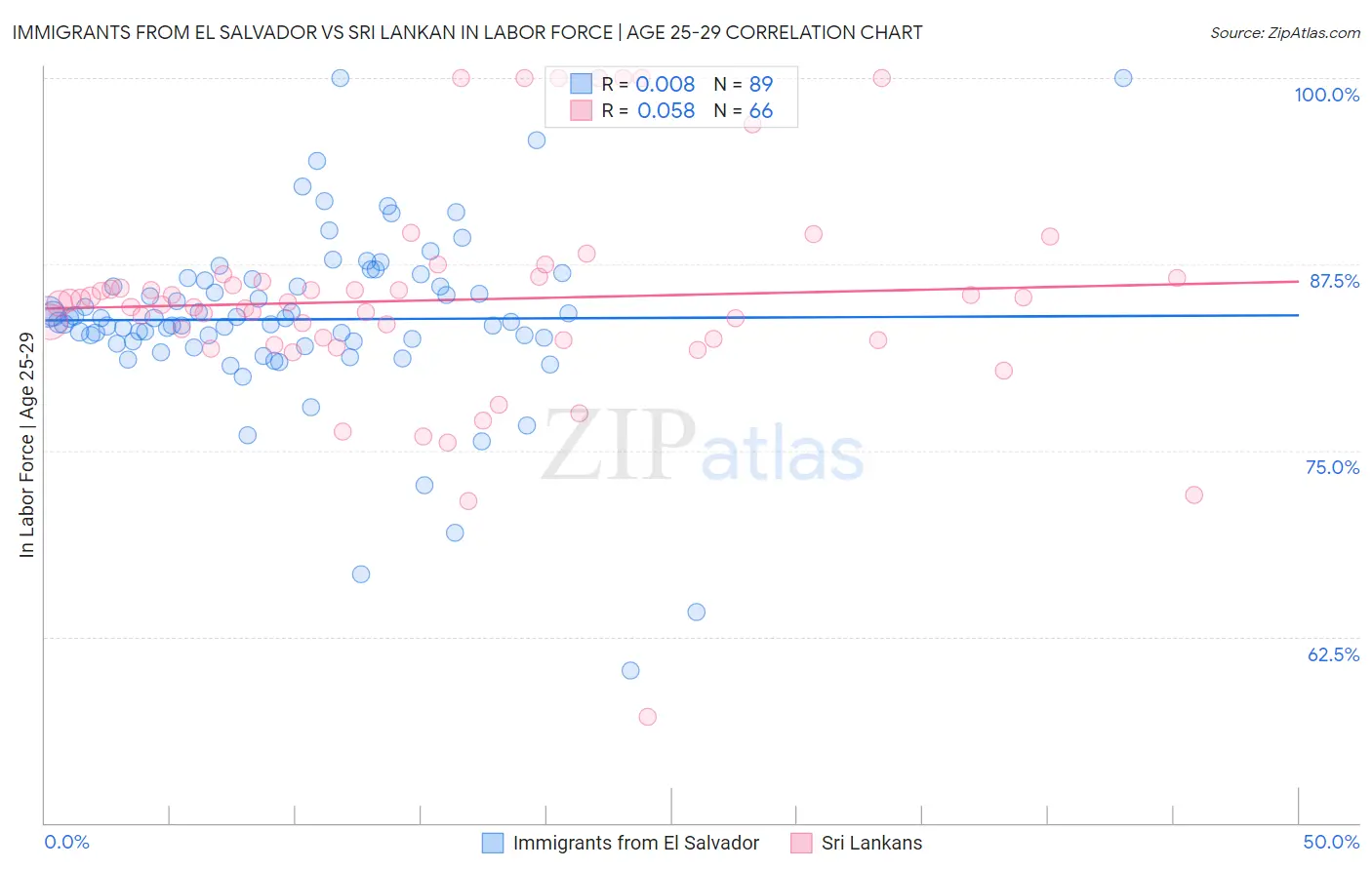 Immigrants from El Salvador vs Sri Lankan In Labor Force | Age 25-29